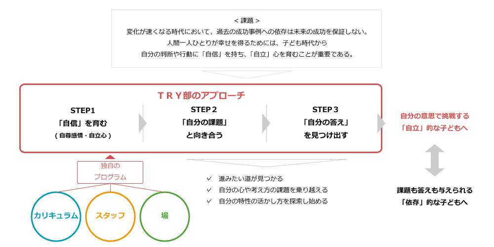 TRY部のアプローチ